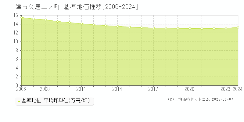 久居二ノ町(津市)の基準地価推移グラフ(坪単価)[2006-2024年]