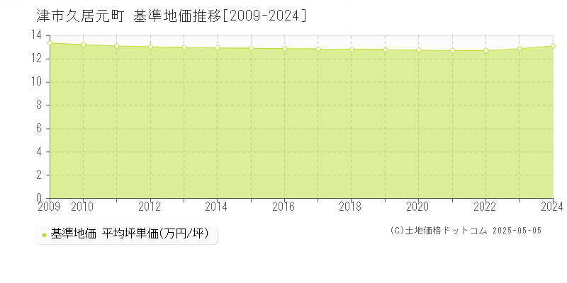 久居元町(津市)の基準地価推移グラフ(坪単価)[2009-2024年]