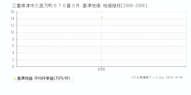 三重県津市久居万町６７５番３外 基準地価 地価推移[2006-2006]