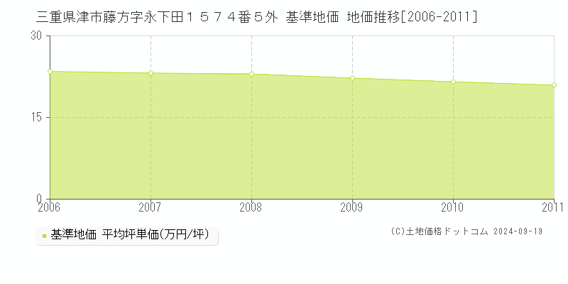 三重県津市藤方字永下田１５７４番５外 基準地価 地価推移[2006-2011]