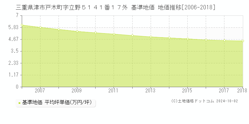 三重県津市戸木町字立野５１４１番１７外 基準地価 地価推移[2006-2018]