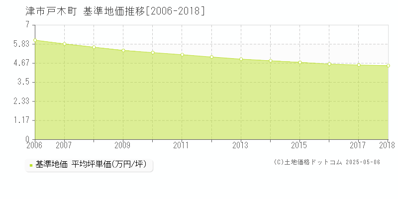 戸木町(津市)の基準地価推移グラフ(坪単価)[2006-2018年]