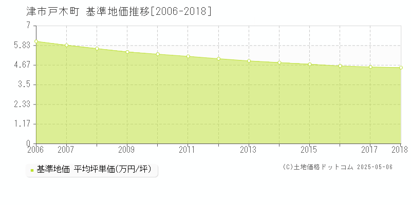 津市戸木町の基準地価推移グラフ 