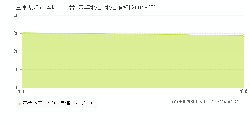 三重県津市本町４４番 基準地価 地価推移[2004-2005]