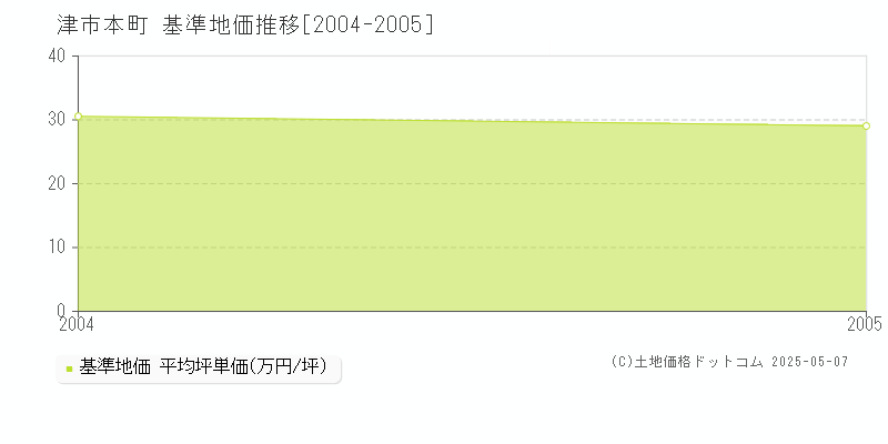本町(津市)の基準地価推移グラフ(坪単価)[2004-2005年]