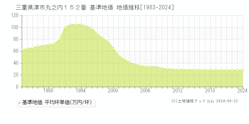 三重県津市丸之内１５２番 基準地価 地価推移[1983-2024]