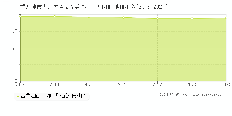 三重県津市丸之内４２９番外 基準地価 地価推移[2018-2024]