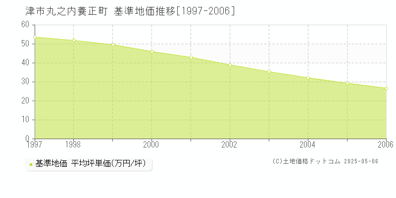 丸之内養正町(津市)の基準地価推移グラフ(坪単価)[1997-2006年]