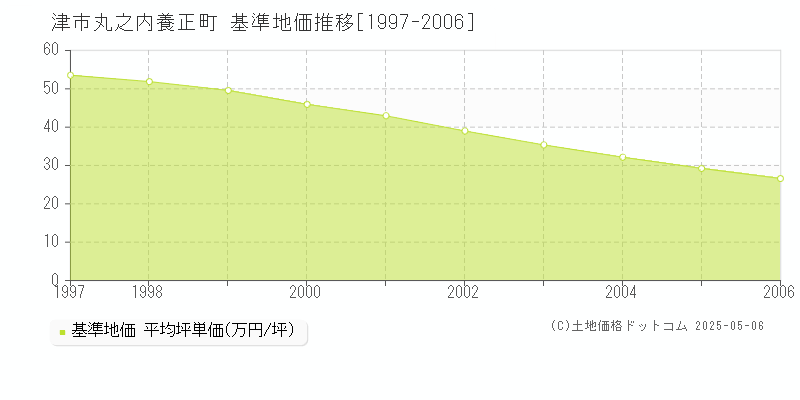 津市丸之内養正町の基準地価推移グラフ 