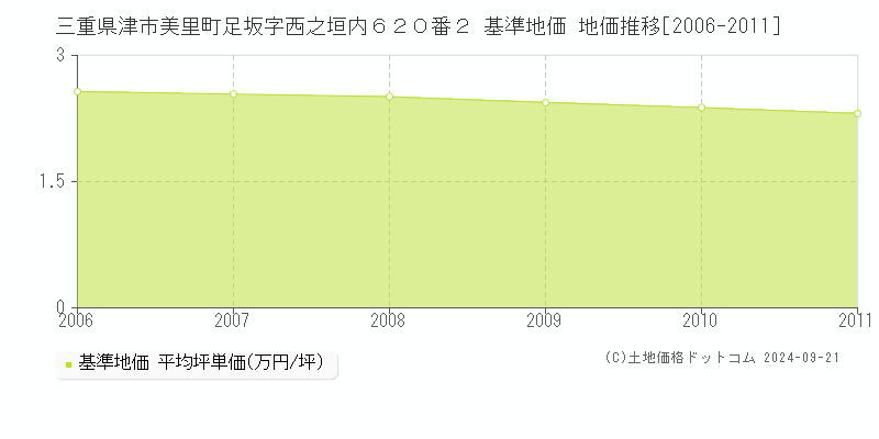三重県津市美里町足坂字西之垣内６２０番２ 基準地価 地価推移[2006-2011]