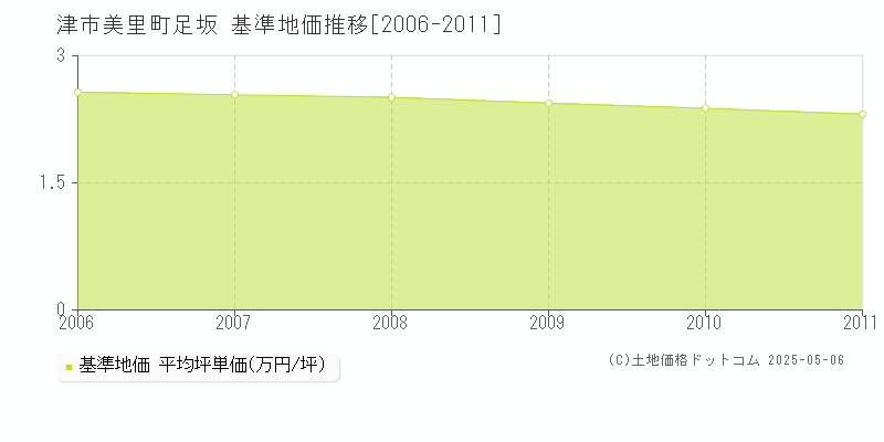 美里町足坂(津市)の基準地価推移グラフ(坪単価)[2006-2011年]