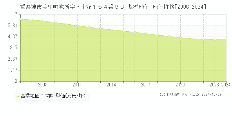 三重県津市美里町家所字南土深１５４番６３ 基準地価 地価推移[2006-2024]