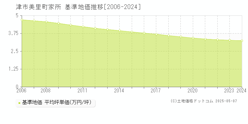 美里町家所(津市)の基準地価推移グラフ(坪単価)[2006-2024年]