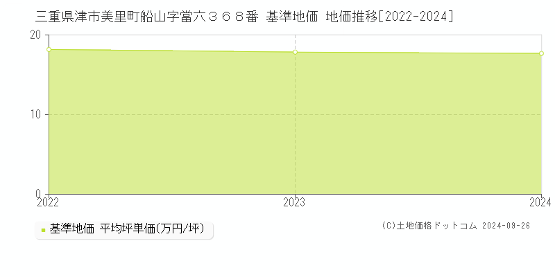 三重県津市美里町船山字當六３６８番 基準地価 地価推移[2022-2024]