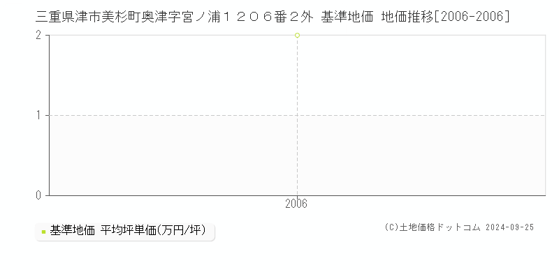 三重県津市美杉町奥津字宮ノ浦１２０６番２外 基準地価 地価推移[2006-2006]