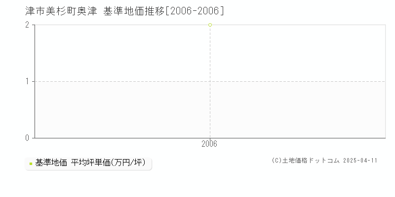 津市美杉町奥津の基準地価推移グラフ 