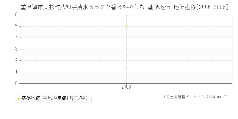 三重県津市美杉町八知字清水５５２２番６外のうち 基準地価 地価推移[2006-2006]