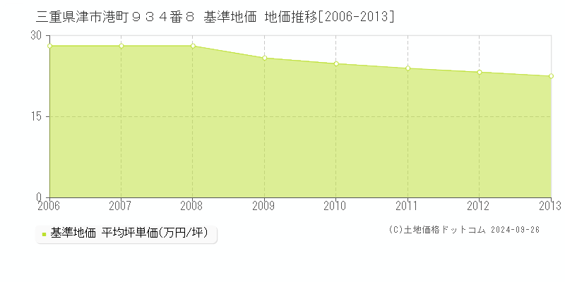 三重県津市港町９３４番８ 基準地価 地価推移[2006-2013]