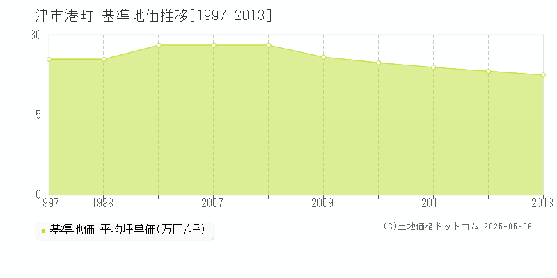 港町(津市)の基準地価推移グラフ(坪単価)[1997-2013年]