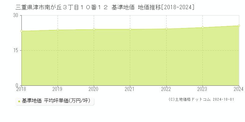 三重県津市南が丘３丁目１０番１２ 基準地価 地価推移[2018-2024]