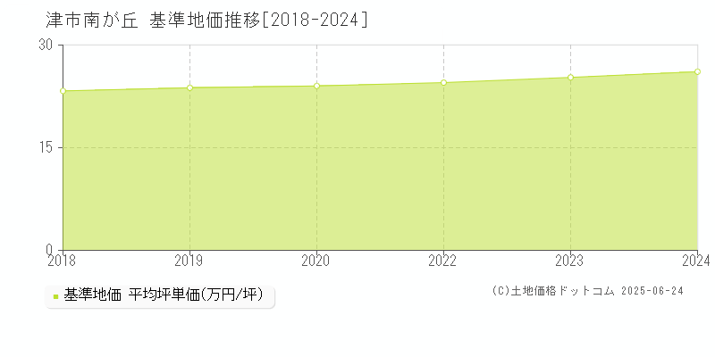南が丘(津市)の基準地価推移グラフ(坪単価)[2018-2024年]