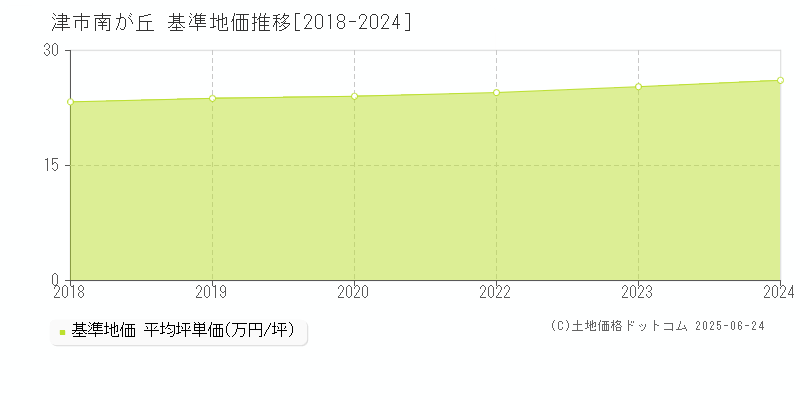 津市南が丘の基準地価推移グラフ 