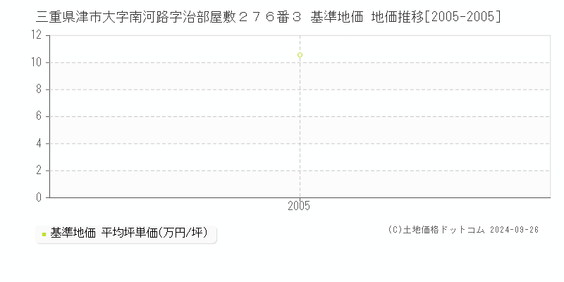 三重県津市大字南河路字治部屋敷２７６番３ 基準地価 地価推移[2005-2005]