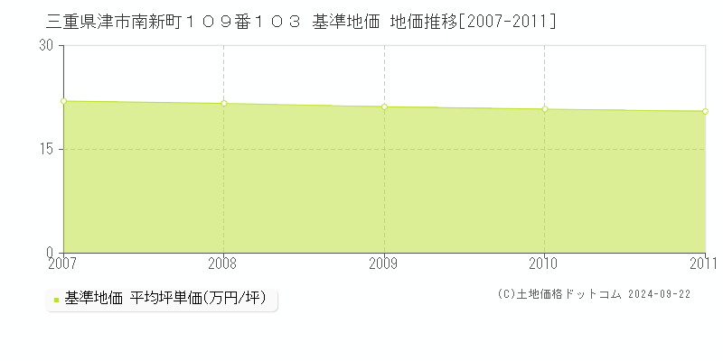 三重県津市南新町１０９番１０３ 基準地価 地価推移[2007-2011]
