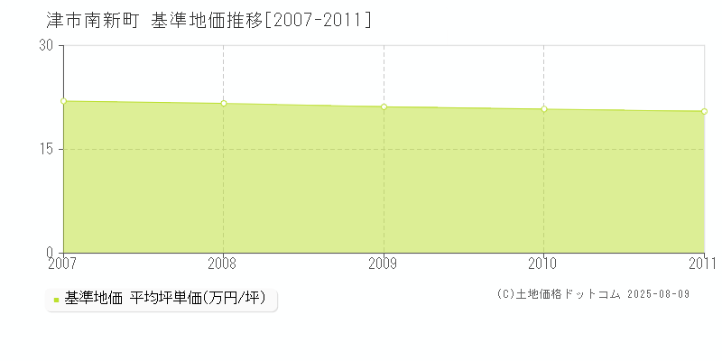 南新町(津市)の基準地価推移グラフ(坪単価)[2007-2011年]