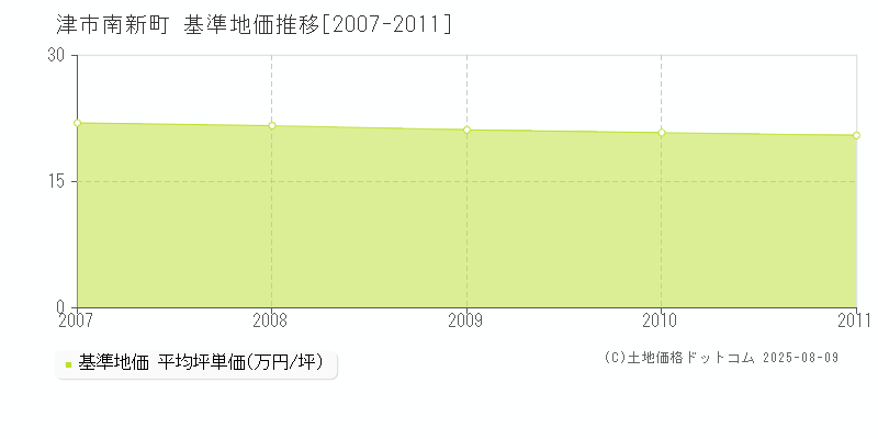 津市南新町の基準地価推移グラフ 