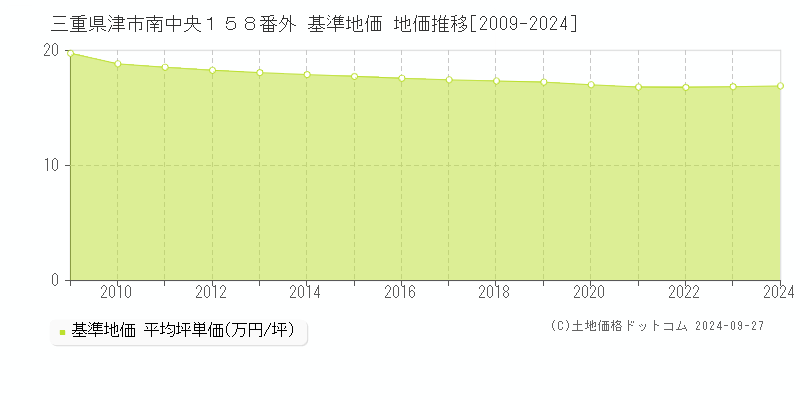 三重県津市南中央１５８番外 基準地価 地価推移[2009-2024]