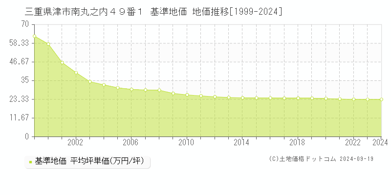 三重県津市南丸之内４９番１ 基準地価 地価推移[1999-2024]
