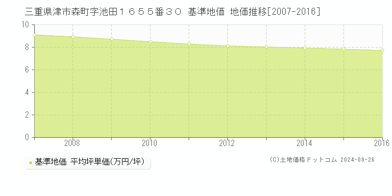 三重県津市森町字池田１６５５番３０ 基準地価 地価推移[2007-2016]