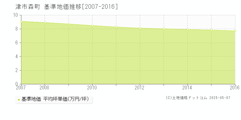 森町(津市)の基準地価推移グラフ(坪単価)[2007-2016年]