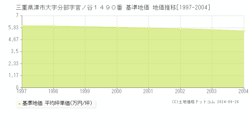 三重県津市大字分部字宮ノ谷１４９０番 基準地価 地価推移[1997-2004]
