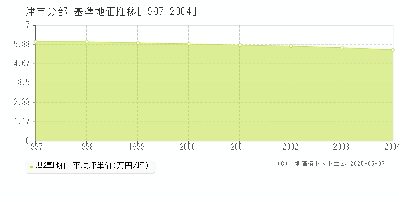 分部(津市)の基準地価推移グラフ(坪単価)[1997-2004年]