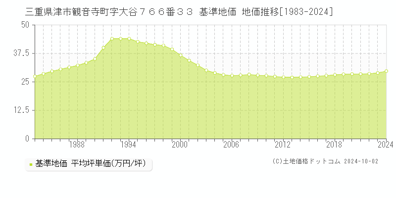 三重県津市観音寺町字大谷７６６番３３ 基準地価 地価推移[1983-2024]
