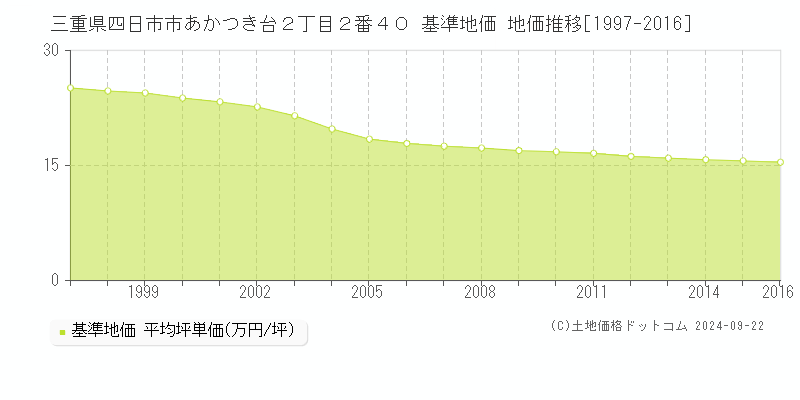 三重県四日市市あかつき台２丁目２番４０ 基準地価 地価推移[1997-2016]
