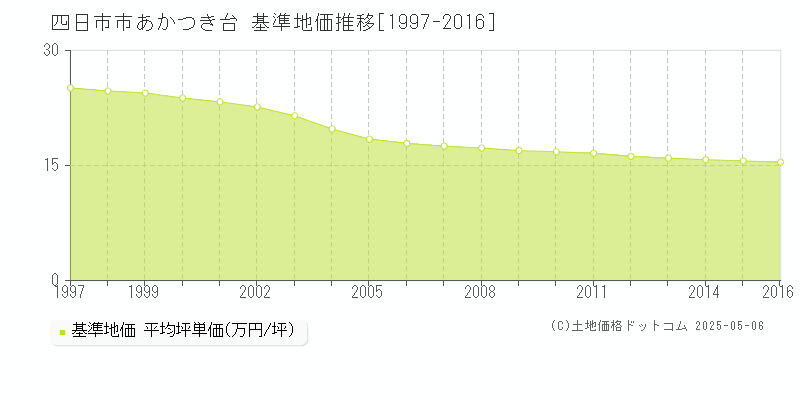 あかつき台(四日市市)の基準地価推移グラフ(坪単価)[1997-2016年]