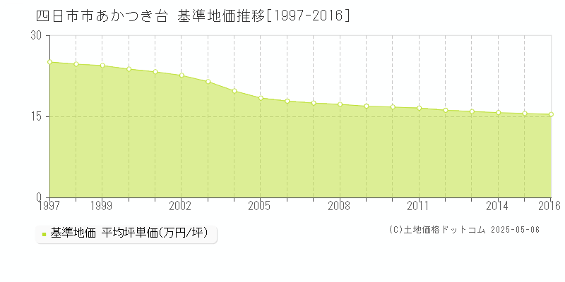 四日市市あかつき台の基準地価推移グラフ 