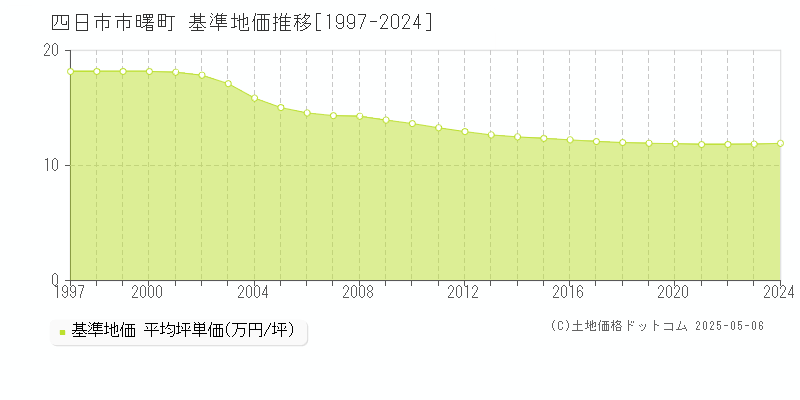 曙町(四日市市)の基準地価推移グラフ(坪単価)[1997-2024年]