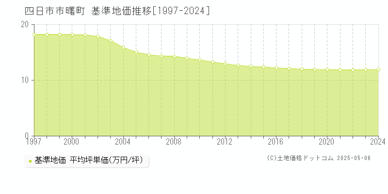 四日市市曙町の基準地価推移グラフ 