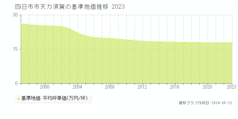 四日市市天カ須賀の基準地価推移グラフ 