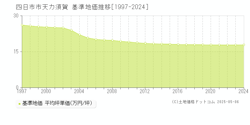 天カ須賀(四日市市)の基準地価推移グラフ(坪単価)[1997-2024年]