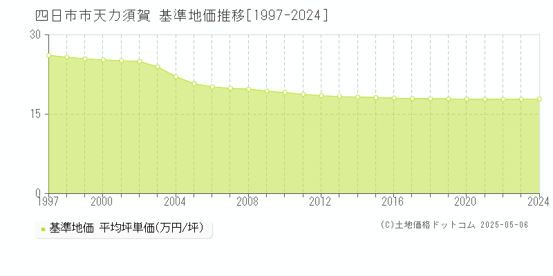 四日市市天カ須賀の基準地価推移グラフ 