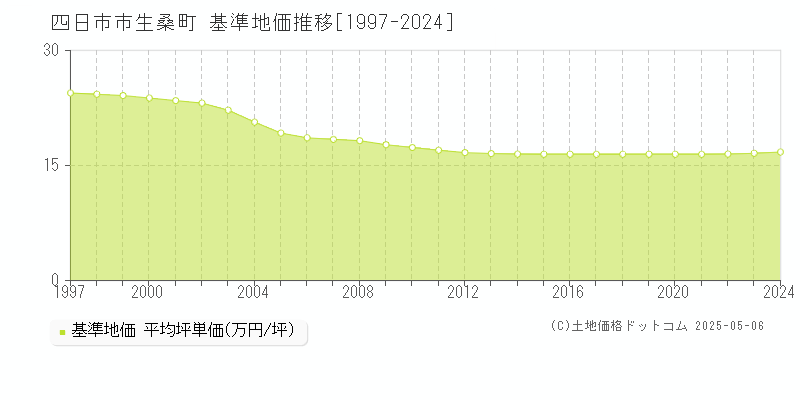 生桑町(四日市市)の基準地価推移グラフ(坪単価)[1997-2024年]