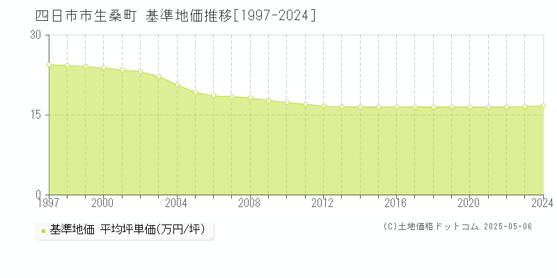 四日市市生桑町の基準地価推移グラフ 