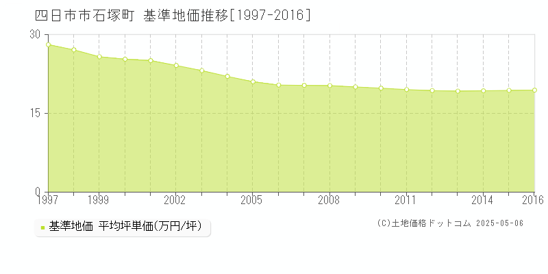 石塚町(四日市市)の基準地価推移グラフ(坪単価)[1997-2016年]