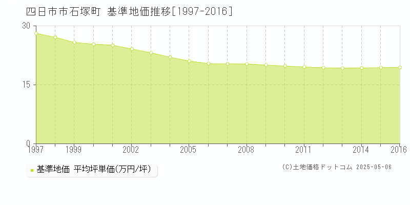 四日市市石塚町の基準地価推移グラフ 