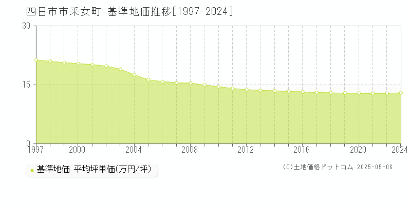 釆女町(四日市市)の基準地価推移グラフ(坪単価)[1997-2024年]